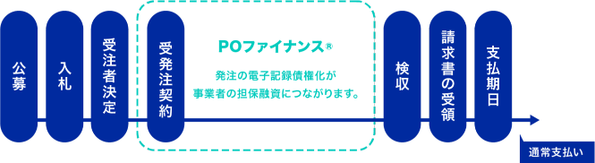 国・自治体の方 | Tranzax株式会社｜売掛金の電子債権記録化で