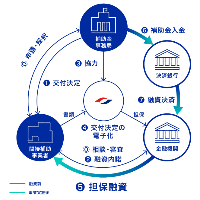 補助金対応POファイナンス