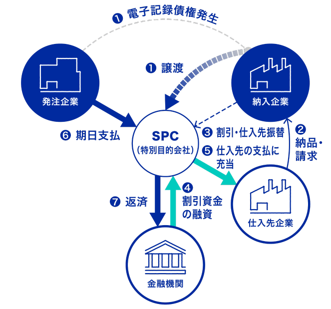 集合債権ファイナンス構造