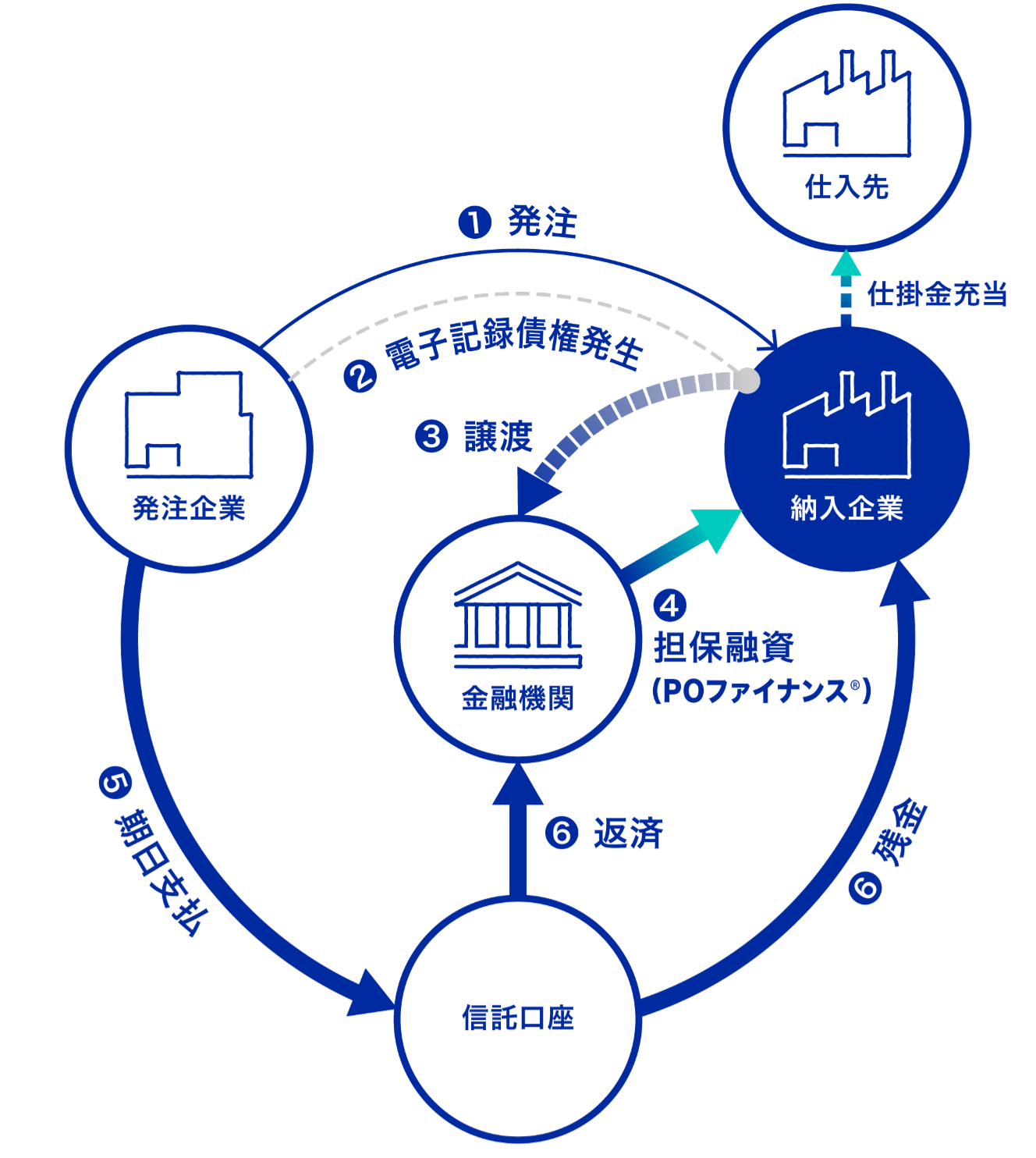 従来の早期資金化