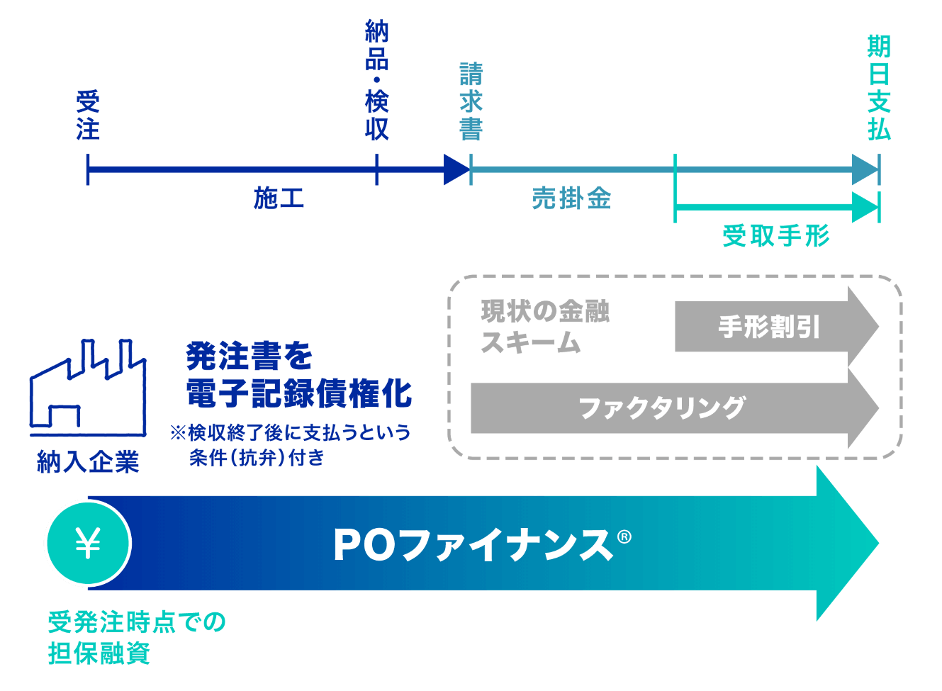 POファイナンス®とは