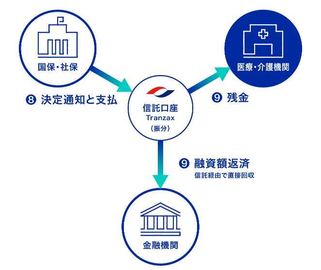 融資回収時