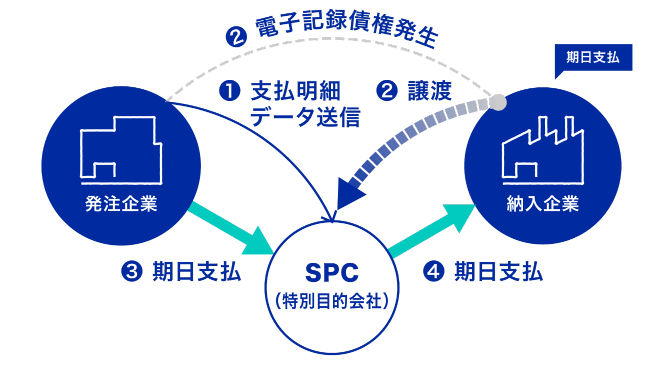 サプライチェーンファイナンスとは