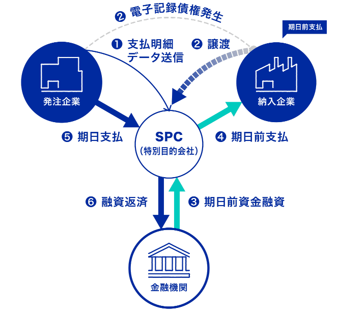 サプライチェーンファイナンスとは